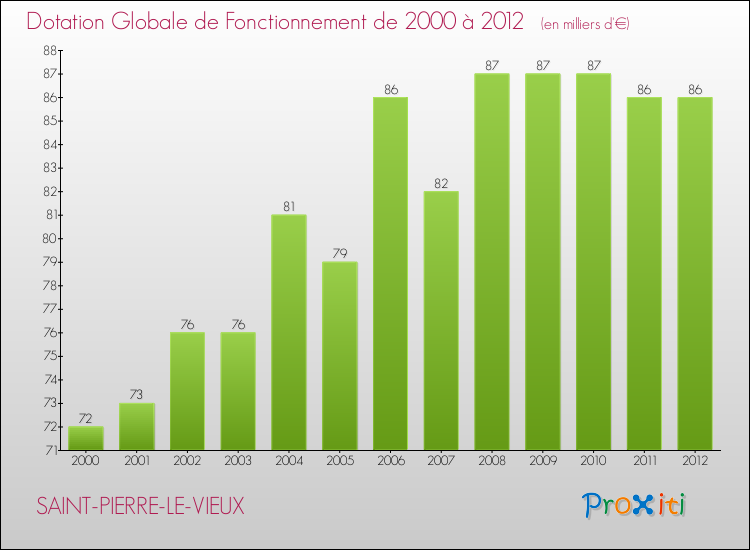 Evolution du montant de la Dotation Globale de Fonctionnement pour la commune de SAINT-PIERRE-LE-VIEUX de 2000 à 2012 Evolution du montant de la Dotation Globale de Fonctionnement pour SAINT-PIERRE-LE-VIEUX de 2000 à 2012