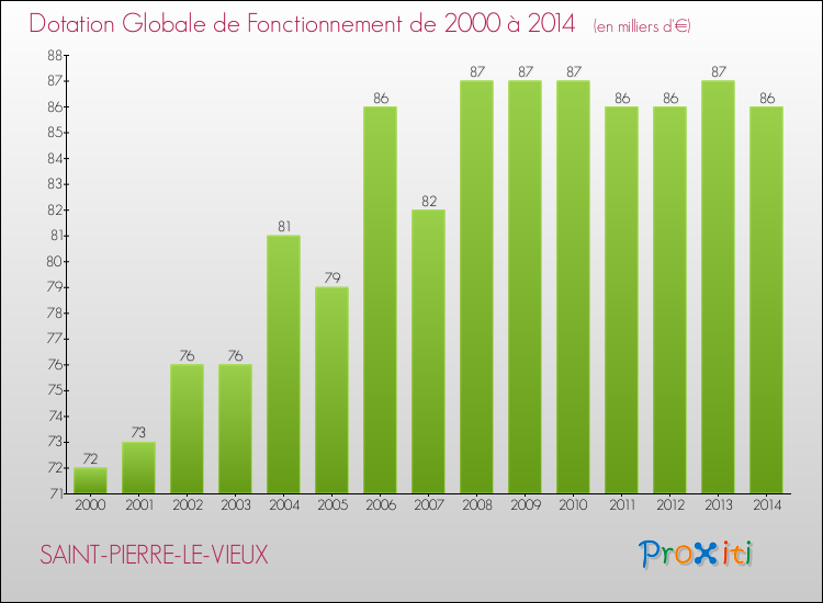 Evolution du montant de la Dotation Globale de Fonctionnement pour la commune de SAINT-PIERRE-LE-VIEUX de 2000 à 2014 Evolution du montant de la Dotation Globale de Fonctionnement pour SAINT-PIERRE-LE-VIEUX de 2000 à 2014