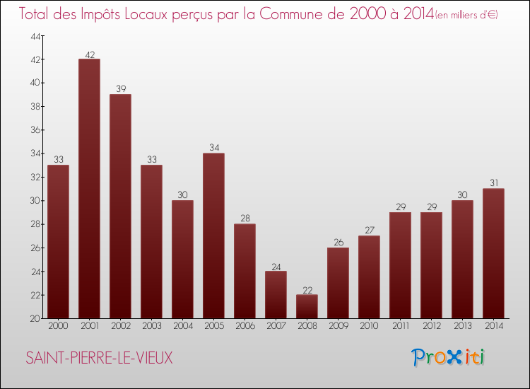 Evolution des Impôts Locaux pour la commune de SAINT-PIERRE-LE-VIEUX de 2000 à 2014 Evolution des Impôts Locaux pour SAINT-PIERRE-LE-VIEUX de 2000 à 2014