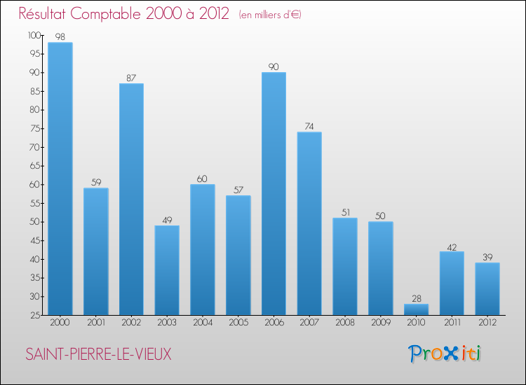 Evolution du résultat comptable pour la commune de SAINT-PIERRE-LE-VIEUX de 2000 à 2012 Evolution du résultat comptable pour SAINT-PIERRE-LE-VIEUX de 2000 à 2012