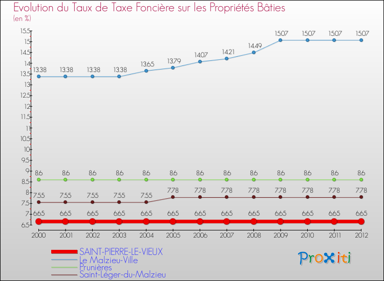 Evolution du taux de la taxe foncière sur le bati pour SAINT-PIERRE-LE-VIEUX et les communes proches de 2000 à 2012 Comparaison des taux de taxe foncière sur le bati pour SAINT-PIERRE-LE-VIEUX et les communes voisines de 2000 à 2012