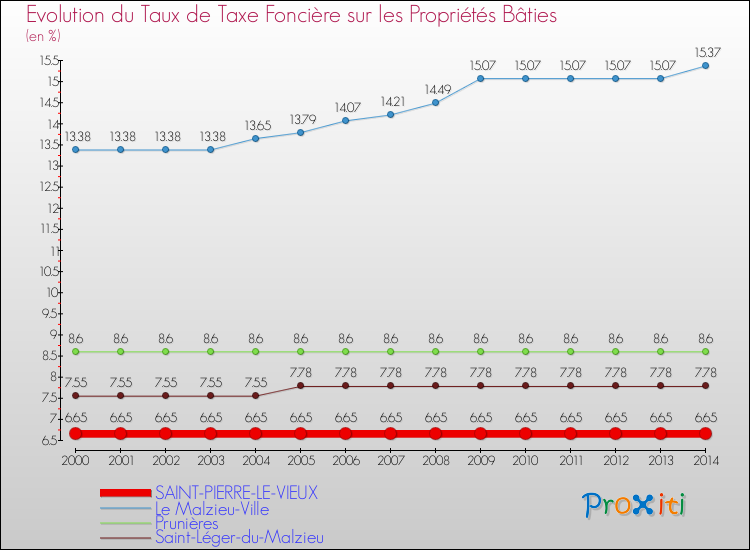 Evolution du taux de la taxe foncière sur le bati pour SAINT-PIERRE-LE-VIEUX et les communes proches de 2000 à 2014 Comparaison des taux de taxe foncière sur le bati pour SAINT-PIERRE-LE-VIEUX et les communes voisines de 2000 à 2014