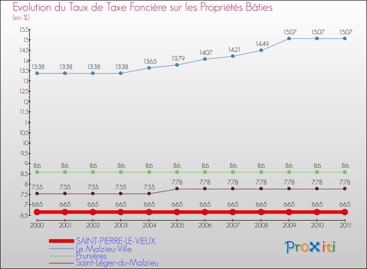 Evolution du taux de la taxe foncière sur le bati pour SAINT-PIERRE-LE-VIEUX et les communes proches Comparaison des taux de taxe foncière sur le bati pour SAINT-PIERRE-LE-VIEUX et les communes voisines