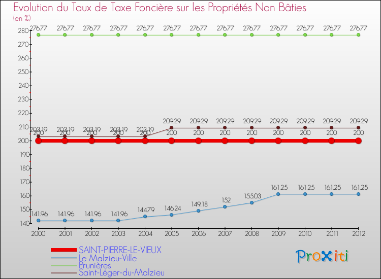 Evolution du taux de la taxe foncière sur les immeubles et terrains non batis pour SAINT-PIERRE-LE-VIEUX et les communes proches de 2000 à 2012 Comparaison des taux de la taxe foncière sur les immeubles et terrains non batis pour SAINT-PIERRE-LE-VIEUX et les communes voisines de 2000 à 2012