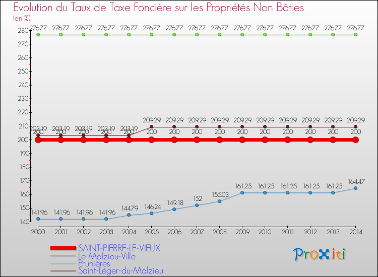 Evolution du taux de la taxe foncière sur les immeubles et terrains non batis pour SAINT-PIERRE-LE-VIEUX et les communes proches de 2000 à 2014 Comparaison des taux de la taxe foncière sur les immeubles et terrains non batis pour SAINT-PIERRE-LE-VIEUX et les communes voisines de 2000 à 2014