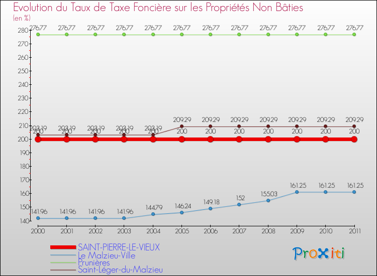 Evolution du taux de la taxe foncière sur les immeubles et terrains non batis pour SAINT-PIERRE-LE-VIEUX et les communes proches Comparaison des taux de la taxe foncière sur les immeubles et terrains non batis pour SAINT-PIERRE-LE-VIEUX et les communes voisines