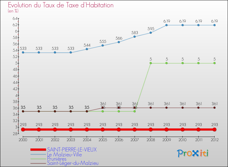 Evolution du taux de la taxe d'habitation pour SAINT-PIERRE-LE-VIEUX et les communes proches Comparaison des taux de la taxe d'habitation pour SAINT-PIERRE-LE-VIEUX et les communes voisines