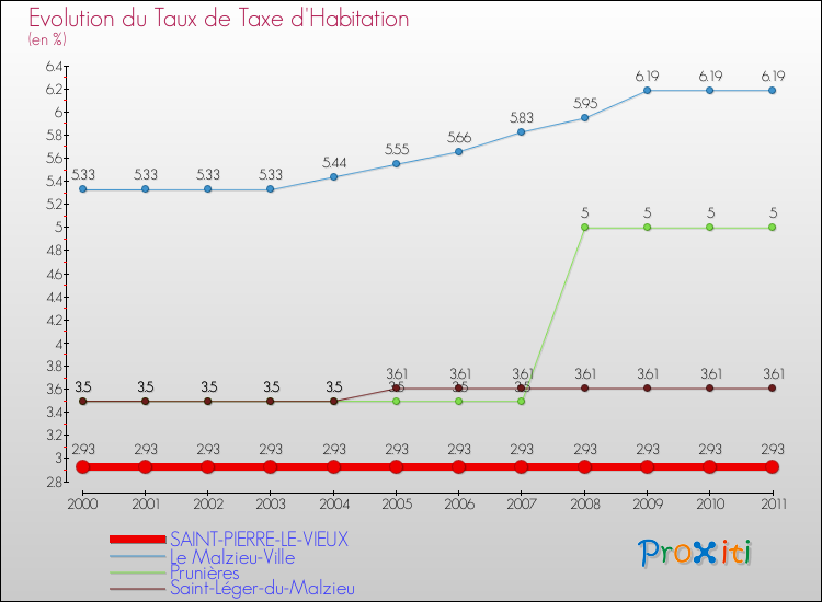 Evolution du taux de la taxe d'habitation pour SAINT-PIERRE-LE-VIEUX et les communes proches Comparaison des taux de la taxe d'habitation pour SAINT-PIERRE-LE-VIEUX et les communes voisines