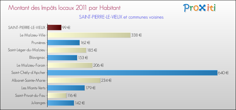 Montant des impôts locaux par Habitant pour SAINT-PIERRE-LE-VIEUX et les communes proches Comparaison des impôts locaux par habitant pour SAINT-PIERRE-LE-VIEUX et les communes voisines