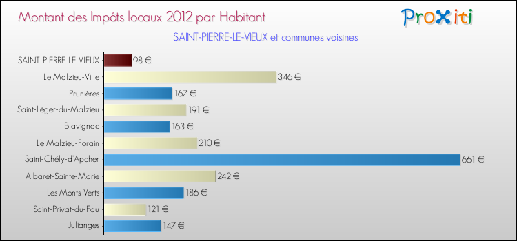 Montant des impôts locaux par Habitant pour SAINT-PIERRE-LE-VIEUX et les communes proches Comparaison des impôts locaux par habitant pour SAINT-PIERRE-LE-VIEUX et les communes voisines