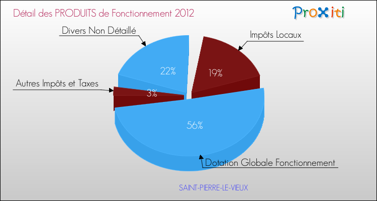 Décomposition du Budget de Fonctionnement 2012 de la commune de SAINT-PIERRE-LE-VIEUX Budget de Fonctionnement 2012 pour la commune de SAINT-PIERRE-LE-VIEUX