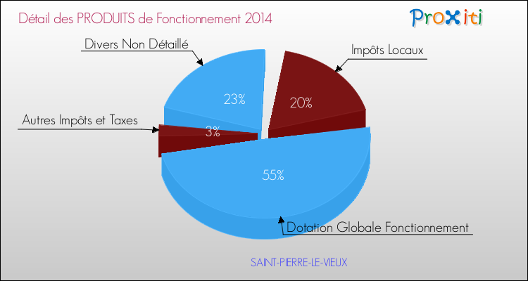 Décomposition du Budget de Fonctionnement 2014 de la commune de SAINT-PIERRE-LE-VIEUX Budget de Fonctionnement 2014 pour la commune de SAINT-PIERRE-LE-VIEUX