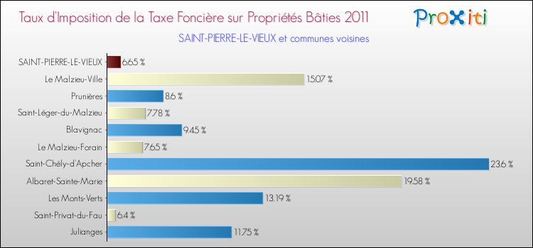 Taux d'imposition de la taxe foncière sur le bati 2011 pour SAINT-PIERRE-LE-VIEUX et les communes proches Comparaison des taux d'imposition de la taxe foncière sur le bati 2011 pour SAINT-PIERRE-LE-VIEUX et les communes voisines