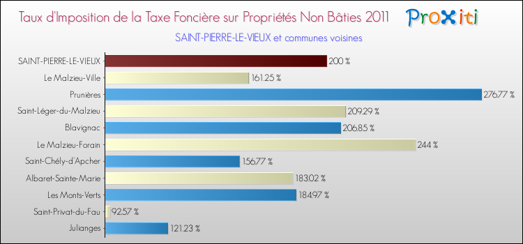 Taux d'imposition de la taxe foncière sur les immeubles et terrains non batis 2011 pour SAINT-PIERRE-LE-VIEUX et les communes proches Comparaison des taux d'imposition de la taxe foncière sur les immeubles et terrains non batis 2011 pour SAINT-PIERRE-LE-VIEUX et les communes voisines