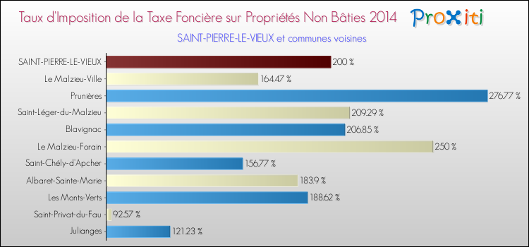 Taux d'imposition de la taxe foncière sur les immeubles et terrains non batis 2014 pour SAINT-PIERRE-LE-VIEUX et les communes proches Comparaison des taux d'imposition de la taxe foncière sur les immeubles et terrains non batis 2014 pour SAINT-PIERRE-LE-VIEUX et les communes voisines