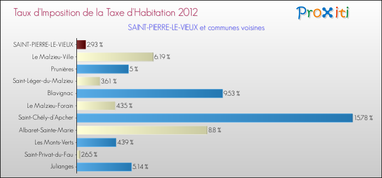 Taux d'imposition de la taxe d'habitation 2012 pour SAINT-PIERRE-LE-VIEUX et les communes proches Comparaison des taux d'imposition de la taxe d'habitation 2012 pour SAINT-PIERRE-LE-VIEUX et les communes voisines