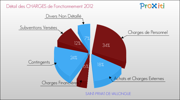 Décomposition des Charges de Fonctionnement 2012 de la commune de SAINT-PRIVAT-DE-VALLONGUE Charges de Fonctionnement 2012 pour la commune de SAINT-PRIVAT-DE-VALLONGUE