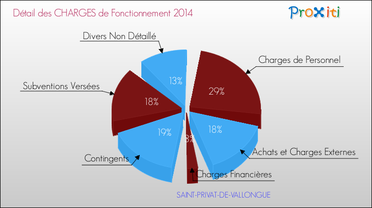 Décomposition des Charges de Fonctionnement 2014 de la commune de SAINT-PRIVAT-DE-VALLONGUE Charges de Fonctionnement 2014 pour la commune de SAINT-PRIVAT-DE-VALLONGUE