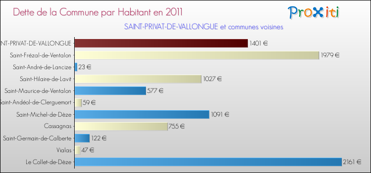 Dette par habitant de la commune en 2011 pour SAINT-PRIVAT-DE-VALLONGUE et les communes proches Comparaison de la dette par habitant de la commune en 2011 pour SAINT-PRIVAT-DE-VALLONGUE et les communes voisines