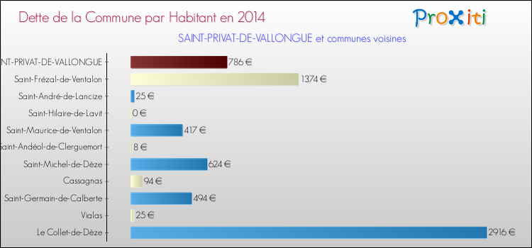 Dette par habitant de la commune en 2014 pour SAINT-PRIVAT-DE-VALLONGUE et les communes proches Comparaison de la dette par habitant de la commune en 2014 pour SAINT-PRIVAT-DE-VALLONGUE et les communes voisines