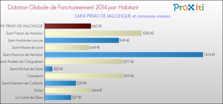 Montant des dotations globales de fonctionnement DGF par Habitant pour SAINT-PRIVAT-DE-VALLONGUE et les communes proches en 2014. Comparaison des des dotations globales de fonctionnement DGF par habitant pour SAINT-PRIVAT-DE-VALLONGUE et les communes voisines en 2014.