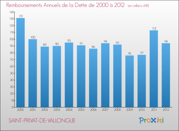 Evolution de l'annuité de la dette pour la commune de SAINT-PRIVAT-DE-VALLONGUE de 2000 à 2012 Annuités de la dette pour SAINT-PRIVAT-DE-VALLONGUE de 2000 à 2012
