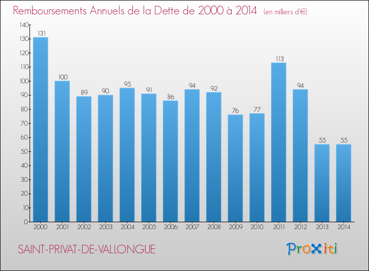 Evolution de l'annuité de la dette pour la commune de SAINT-PRIVAT-DE-VALLONGUE de 2000 à 2014 Annuités de la dette pour SAINT-PRIVAT-DE-VALLONGUE de 2000 à 2014