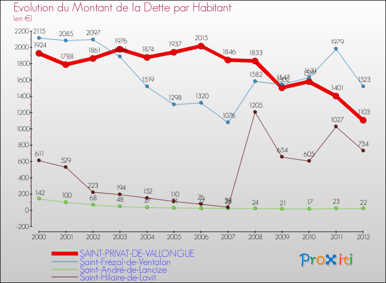 Evolution de la dette par habitant pour la commune de SAINT-PRIVAT-DE-VALLONGUE et les communes proches de 2000 à 2012 Comparaison de la dette par habitant pour SAINT-PRIVAT-DE-VALLONGUE et les communes voisines de 2000 à 2012
