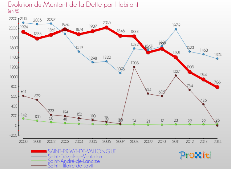 Evolution de la dette par habitant pour la commune de SAINT-PRIVAT-DE-VALLONGUE et les communes proches de 2000 à 2014 Comparaison de la dette par habitant pour SAINT-PRIVAT-DE-VALLONGUE et les communes voisines de 2000 à 2014