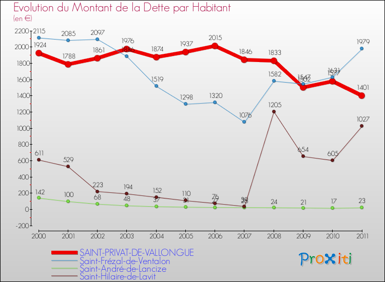 Evolution de la dette par habitant pour la commune de SAINT-PRIVAT-DE-VALLONGUE et les communes proches Comparaison de la dette par habitant pour SAINT-PRIVAT-DE-VALLONGUE et les communes voisines
