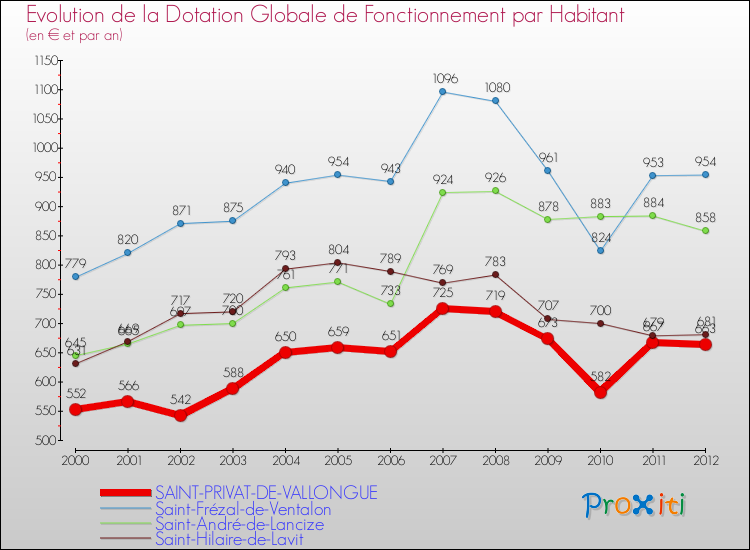 Evolution et montant de la dotation globale de fonctionnement par Habitant pour SAINT-PRIVAT-DE-VALLONGUE et les communes proches Comparaison des dotations globales de fonctionnement par habitant pour SAINT-PRIVAT-DE-VALLONGUE et les communes voisines