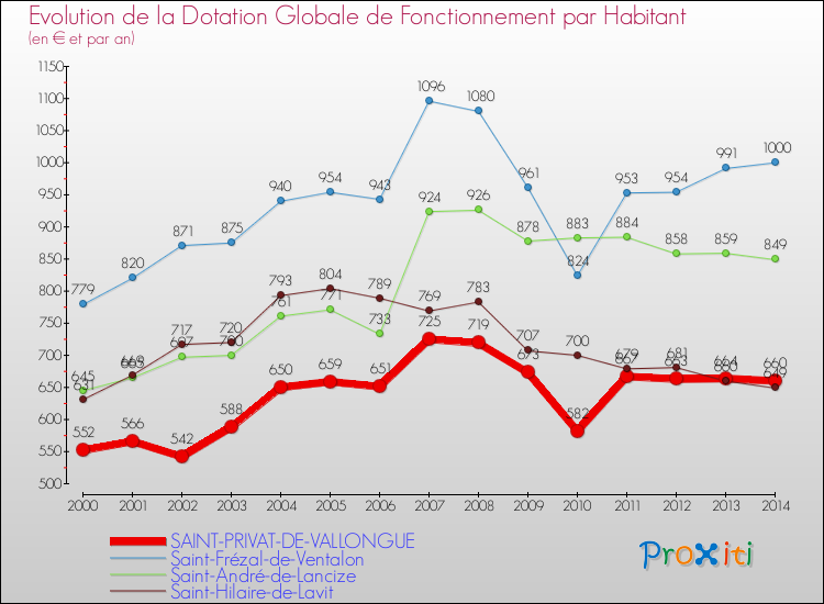 Evolution et montant de la dotation globale de fonctionnement par Habitant pour SAINT-PRIVAT-DE-VALLONGUE et les communes proches de 2000 à 2014. Comparaison des dotations globales de fonctionnement par habitant pour SAINT-PRIVAT-DE-VALLONGUE et les communes voisines de 2000 à 2014.