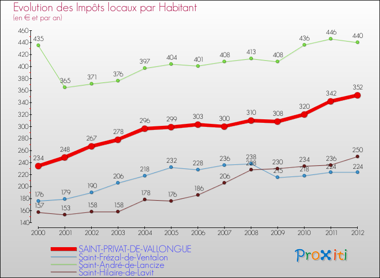 Evolution et montant des impôts locaux par Habitant pour SAINT-PRIVAT-DE-VALLONGUE et les communes proches Comparaison des impôts locaux par habitant pour SAINT-PRIVAT-DE-VALLONGUE et les communes voisines