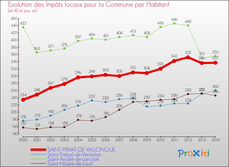 Evolution et montant des impôts locaux par Habitant pour SAINT-PRIVAT-DE-VALLONGUE et les communes proches de 2000 à 2014 Comparaison des impôts locaux par habitant pour SAINT-PRIVAT-DE-VALLONGUE et les communes voisines de 2000 à 2014