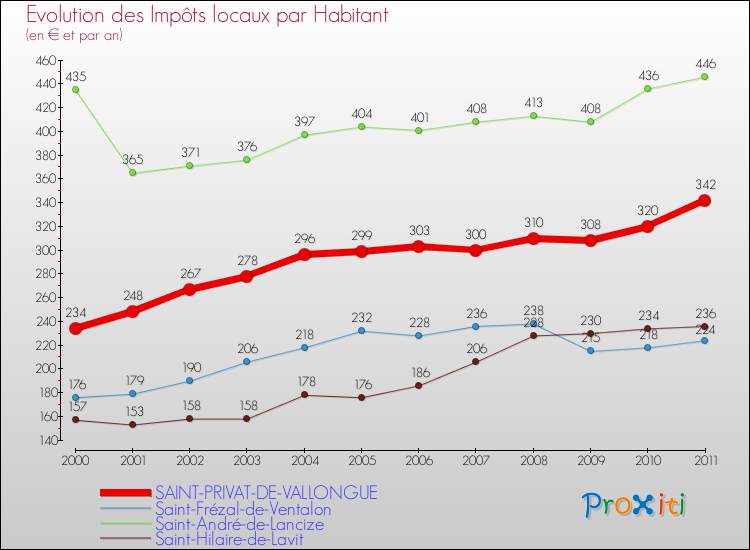 Evolution et montant des impôts locaux par Habitant pour SAINT-PRIVAT-DE-VALLONGUE et les communes proches Comparaison des impôts locaux par habitant pour SAINT-PRIVAT-DE-VALLONGUE et les communes voisines