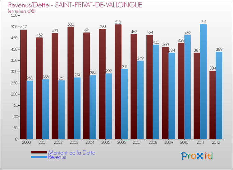 Evolution comparée de la dette et des revenus pour la commune de SAINT-PRIVAT-DE-VALLONGUE de 2000 à 2012 Comparaison de la dette et des revenus pour SAINT-PRIVAT-DE-VALLONGUE de 2000 à 2012