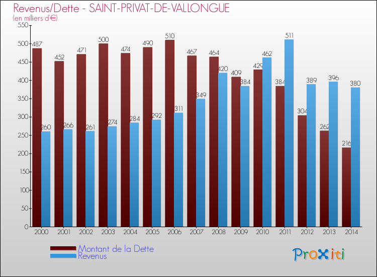 Evolution comparée de la dette et des revenus pour la commune de SAINT-PRIVAT-DE-VALLONGUE de 2000 à 2014 Comparaison de la dette et des revenus pour SAINT-PRIVAT-DE-VALLONGUE de 2000 à 2014