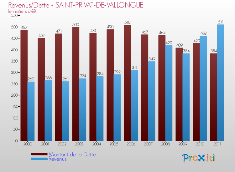 Evolution comparée de la dette et des revenus pour la commune de SAINT-PRIVAT-DE-VALLONGUE de 2000 à 2011 Comparaison de la dette et des revenus pour SAINT-PRIVAT-DE-VALLONGUE de 2000 à 2011
