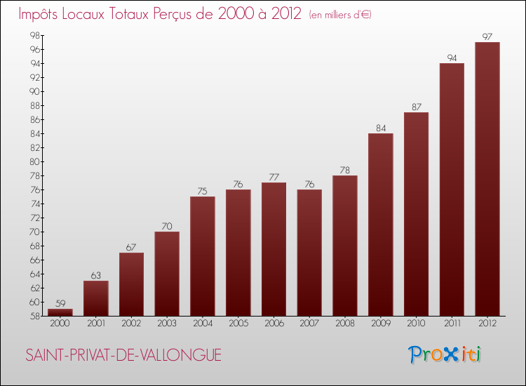 Evolution des Impôts Locaux pour la commune de SAINT-PRIVAT-DE-VALLONGUE de 2000 à 2012 Evolution des Impôts Locaux pour SAINT-PRIVAT-DE-VALLONGUE de 2000 à 2012