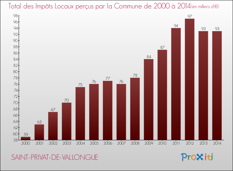 Evolution des Impôts Locaux pour la commune de SAINT-PRIVAT-DE-VALLONGUE de 2000 à 2014 Evolution des Impôts Locaux pour SAINT-PRIVAT-DE-VALLONGUE de 2000 à 2014