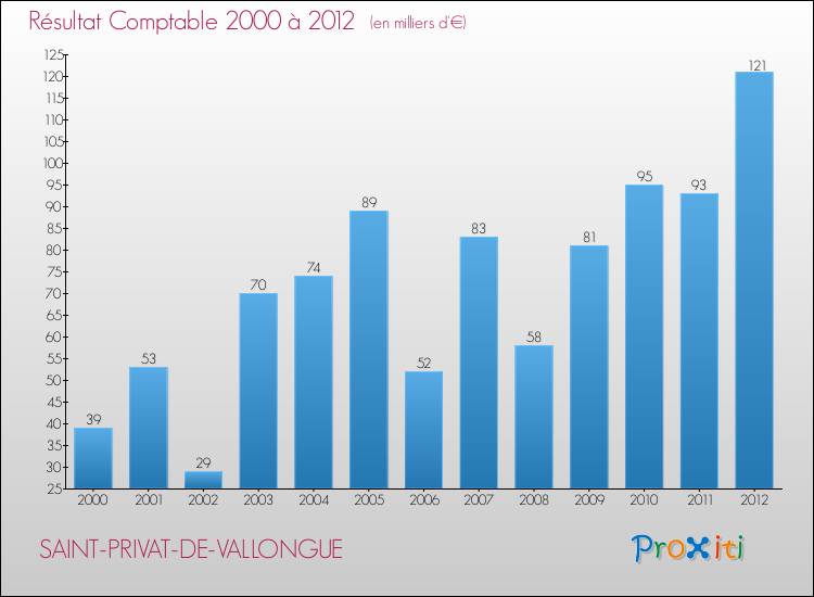 Evolution du résultat comptable pour la commune de SAINT-PRIVAT-DE-VALLONGUE de 2000 à 2012 Evolution du résultat comptable pour SAINT-PRIVAT-DE-VALLONGUE de 2000 à 2012
