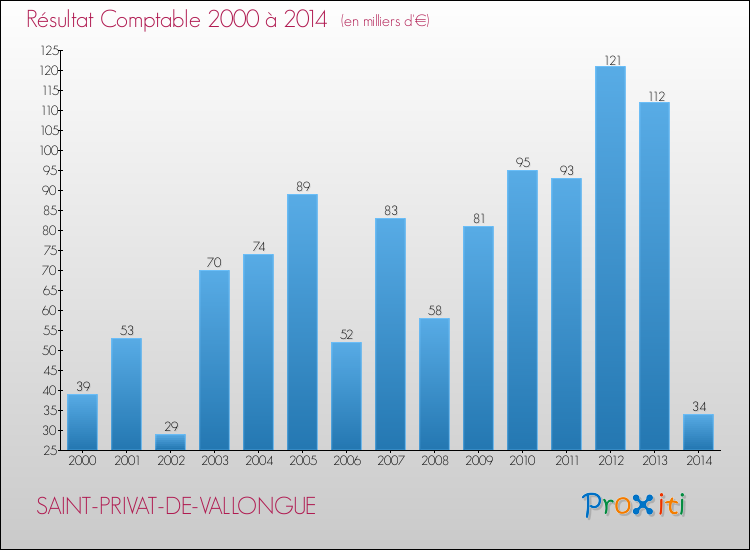 Evolution du résultat comptable pour la commune de SAINT-PRIVAT-DE-VALLONGUE de 2000 à 2014 Evolution du résultat comptable pour SAINT-PRIVAT-DE-VALLONGUE de 2000 à 2014
