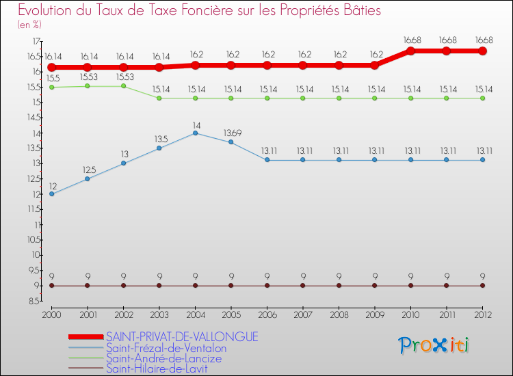 Evolution du taux de la taxe foncière sur le bati pour SAINT-PRIVAT-DE-VALLONGUE et les communes proches de 2000 à 2012 Comparaison des taux de taxe foncière sur le bati pour SAINT-PRIVAT-DE-VALLONGUE et les communes voisines de 2000 à 2012