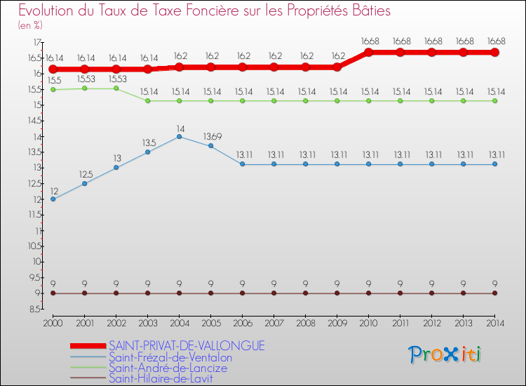 Evolution du taux de la taxe foncière sur le bati pour SAINT-PRIVAT-DE-VALLONGUE et les communes proches de 2000 à 2014 Comparaison des taux de taxe foncière sur le bati pour SAINT-PRIVAT-DE-VALLONGUE et les communes voisines de 2000 à 2014