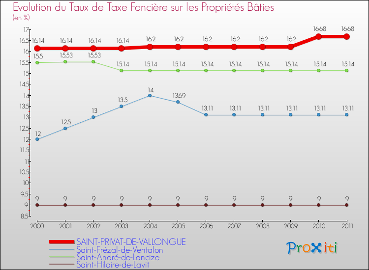 Evolution du taux de la taxe foncière sur le bati pour SAINT-PRIVAT-DE-VALLONGUE et les communes proches Comparaison des taux de taxe foncière sur le bati pour SAINT-PRIVAT-DE-VALLONGUE et les communes voisines