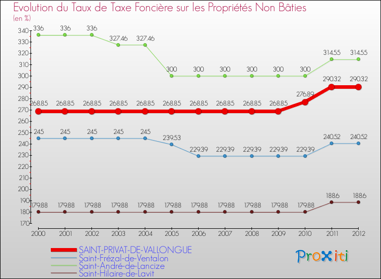 Evolution du taux de la taxe foncière sur les immeubles et terrains non batis pour SAINT-PRIVAT-DE-VALLONGUE et les communes proches de 2000 à 2012 Comparaison des taux de la taxe foncière sur les immeubles et terrains non batis pour SAINT-PRIVAT-DE-VALLONGUE et les communes voisines de 2000 à 2012