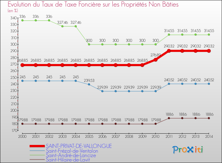 Evolution du taux de la taxe foncière sur les immeubles et terrains non batis pour SAINT-PRIVAT-DE-VALLONGUE et les communes proches de 2000 à 2014 Comparaison des taux de la taxe foncière sur les immeubles et terrains non batis pour SAINT-PRIVAT-DE-VALLONGUE et les communes voisines de 2000 à 2014