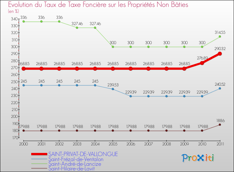 Evolution du taux de la taxe foncière sur les immeubles et terrains non batis pour SAINT-PRIVAT-DE-VALLONGUE et les communes proches Comparaison des taux de la taxe foncière sur les immeubles et terrains non batis pour SAINT-PRIVAT-DE-VALLONGUE et les communes voisines