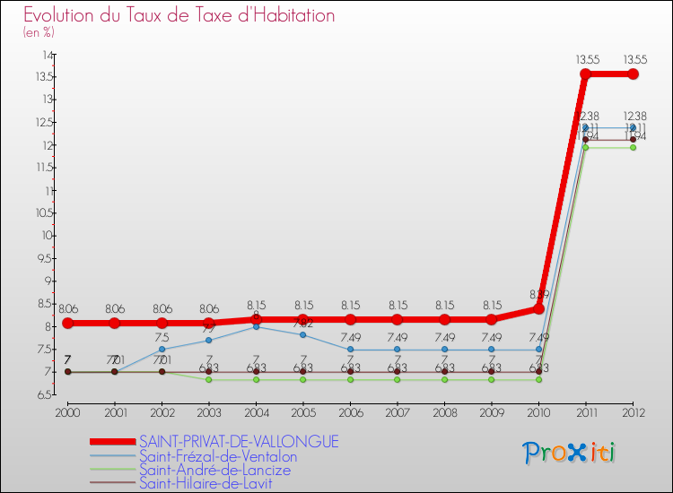 Evolution du taux de la taxe d'habitation pour SAINT-PRIVAT-DE-VALLONGUE et les communes proches Comparaison des taux de la taxe d'habitation pour SAINT-PRIVAT-DE-VALLONGUE et les communes voisines