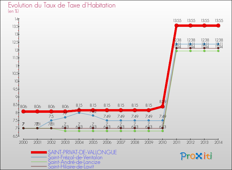 Evolution du taux de la taxe d'habitation pour SAINT-PRIVAT-DE-VALLONGUE et les communes proches de 2000 à 2014 Comparaison des taux de la taxe d'habitation pour SAINT-PRIVAT-DE-VALLONGUE et les communes voisines de 2000 à 2014